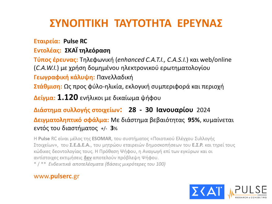 Νέο γκάλοπ: Προβάδισμα 21,5 μονάδων για τη ΝΔ - Διχασμένη η κοινή γνώμη για τον γάμο ομοφύλων 