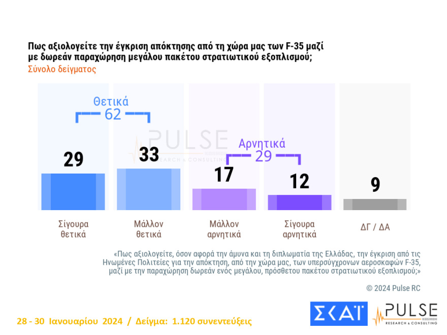 Νέο γκάλοπ: Προβάδισμα 21,5 μονάδων για τη ΝΔ - Διχασμένη η κοινή γνώμη για τον γάμο ομοφύλων 