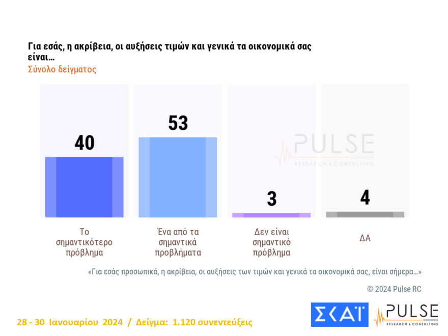 Νέο γκάλοπ: Προβάδισμα 21,5 μονάδων για τη ΝΔ - Διχασμένη η κοινή γνώμη για τον γάμο ομοφύλων 