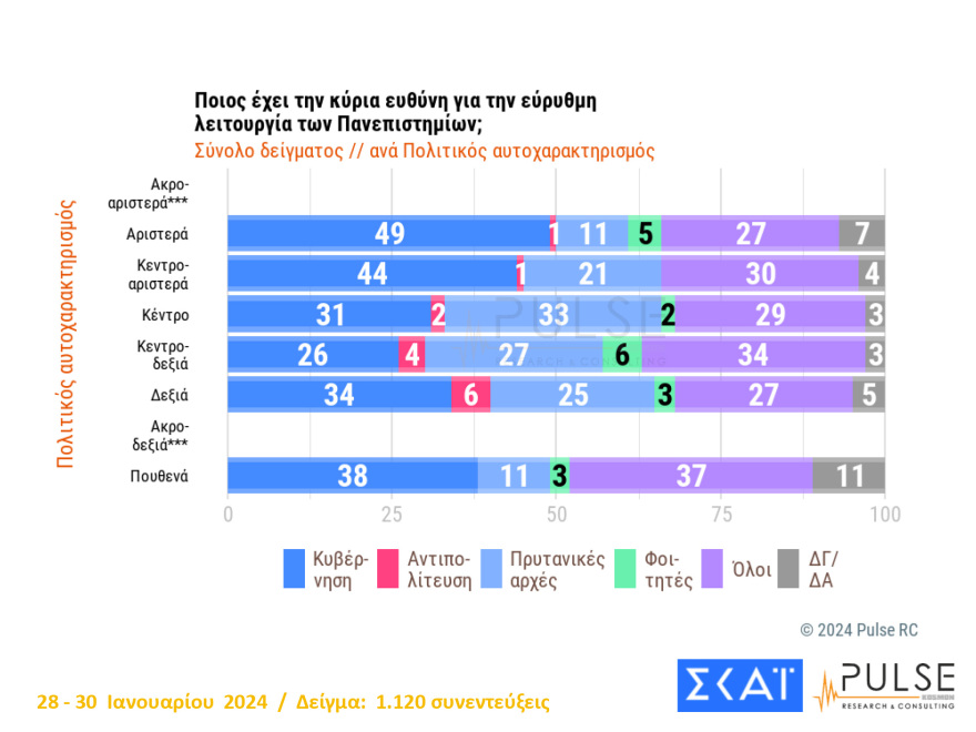Νέο γκάλοπ: Προβάδισμα 21,5 μονάδων για τη ΝΔ - Διχασμένη η κοινή γνώμη για τον γάμο ομοφύλων 