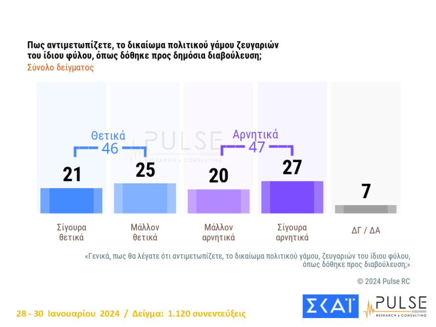 Νέο γκάλοπ: Προβάδισμα 21,5 μονάδων για τη ΝΔ - Διχασμένη η κοινή γνώμη για τον γάμο ομοφύλων 