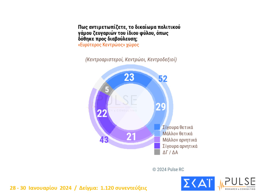Νέο γκάλοπ: Προβάδισμα 21,5 μονάδων για τη ΝΔ - Διχασμένη η κοινή γνώμη για τον γάμο ομοφύλων 