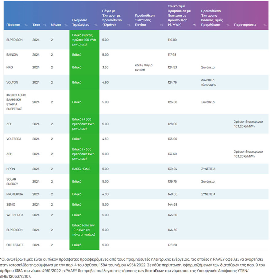 Τιμολόγια ρεύματος: Από 11 λεπτά η κιλοβατώρα στα πράσινα τιμολόγια για τον Φεβρουάριο
