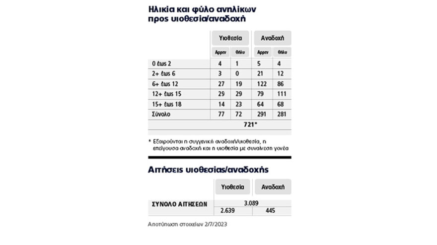 Χιλιάδες ζευγάρια σε λίστες αναμονής: Επτά χρόνια «Οδύσσεια» για την υιοθεσία ενός παιδιού