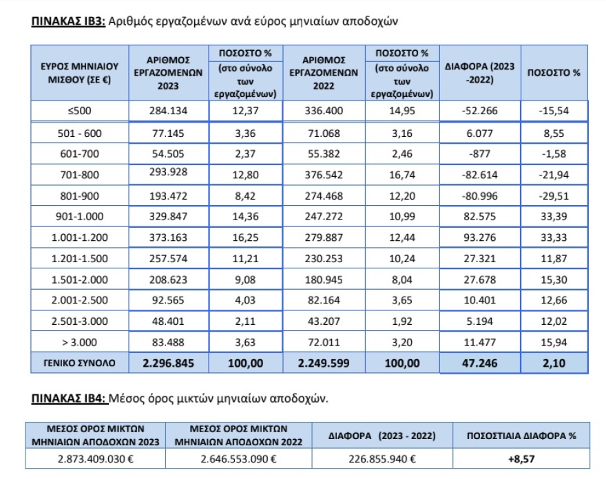 ΕΡΓΑΝΗ: 1.251 ευρώ ο μέσος μισθός το 2023 - Κάτω από 700 ευρώ οι αμοιβές για 415.000 εργαζόμενους