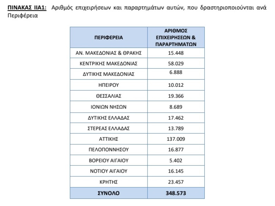 ΕΡΓΑΝΗ: 1.251 ευρώ ο μέσος μισθός το 2023 - Κάτω από 700 ευρώ οι αμοιβές για 415.000 εργαζόμενους