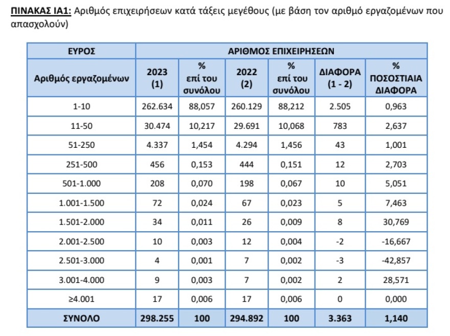 ΕΡΓΑΝΗ: 1.251 ευρώ ο μέσος μισθός το 2023 - Κάτω από 700 ευρώ οι αμοιβές για 415.000 εργαζόμενους