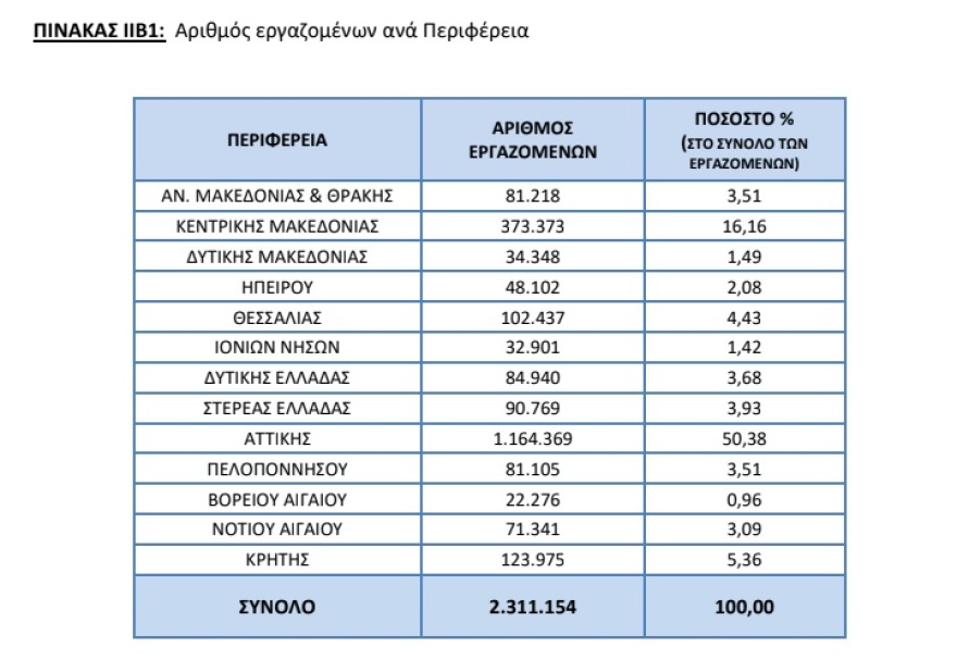 ΕΡΓΑΝΗ: 1.251 ευρώ ο μέσος μισθός το 2023 - Κάτω από 700 ευρώ οι αμοιβές για 415.000 εργαζόμενους