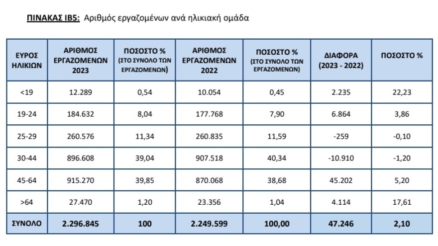 ΕΡΓΑΝΗ: 1.251 ευρώ ο μέσος μισθός το 2023 - Κάτω από 700 ευρώ οι αμοιβές για 415.000 εργαζόμενους