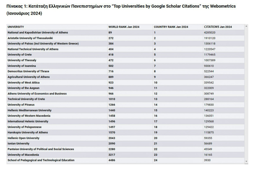ΕΚΠΑ: Άλμα ανόδου στις διεθνείς κατατάξεις - Στην 16η θέση στην Ευρώπη