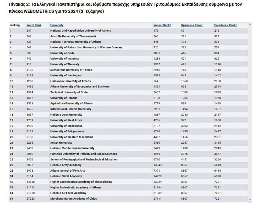 ΕΚΠΑ: Άλμα ανόδου στις διεθνείς κατατάξεις - Στην 16η θέση στην Ευρώπη