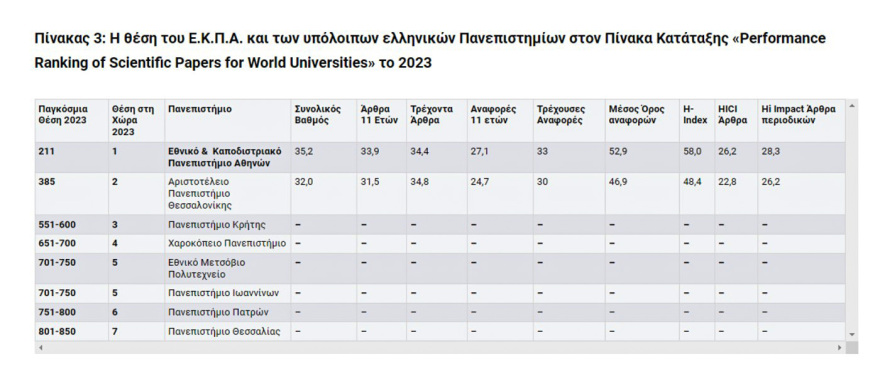 ΕΚΠΑ: Άλμα ανόδου στις διεθνείς κατατάξεις - Στην 16η θέση στην Ευρώπη
