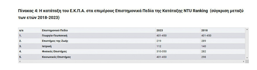 ΕΚΠΑ: Άλμα ανόδου στις διεθνείς κατατάξεις - Στην 16η θέση στην Ευρώπη