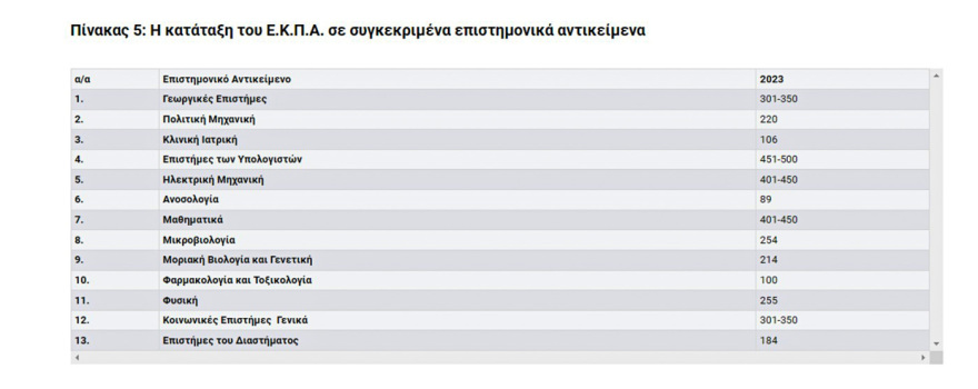 ΕΚΠΑ: Άλμα ανόδου στις διεθνείς κατατάξεις - Στην 16η θέση στην Ευρώπη