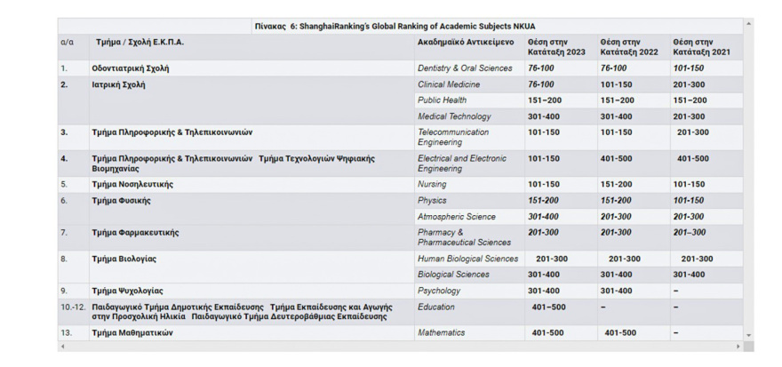 ΕΚΠΑ: Άλμα ανόδου στις διεθνείς κατατάξεις - Στην 16η θέση στην Ευρώπη
