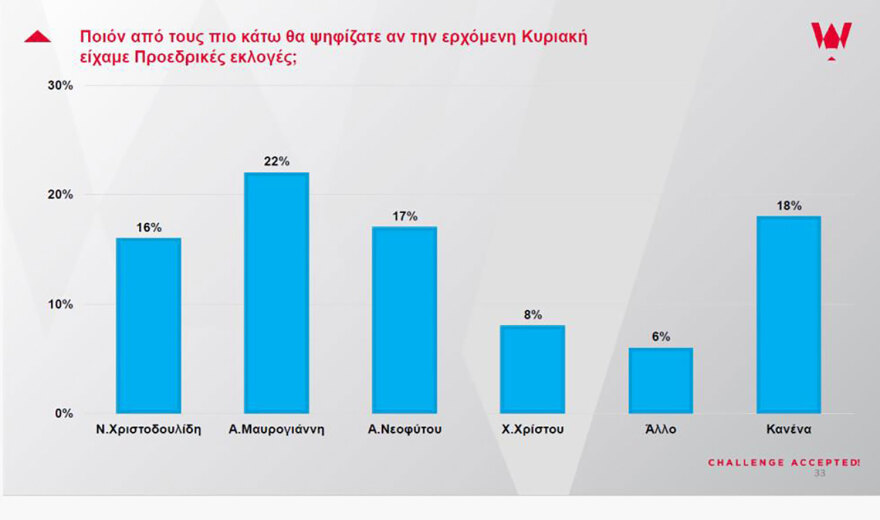 Κύπρος: Σε ελεύθερη πτώση η δημοφιλία Χριστοδουλίδη και κυβέρνησης