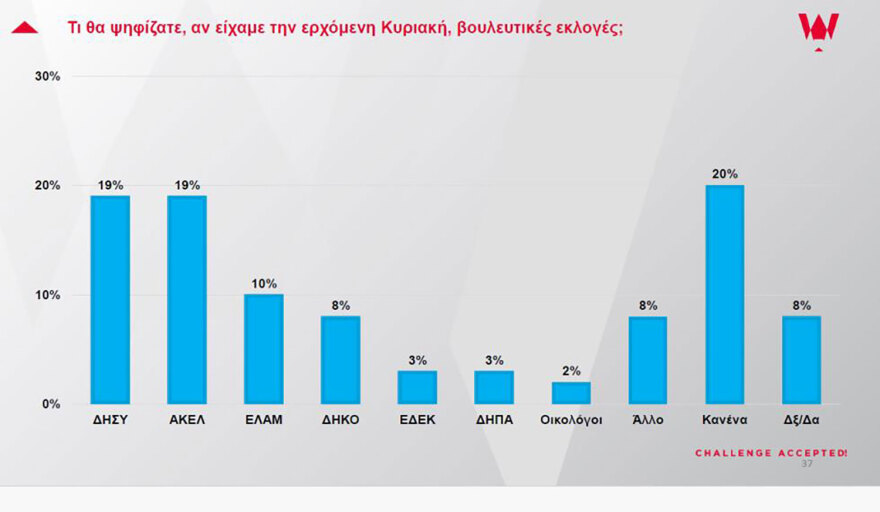 Κύπρος: Σε ελεύθερη πτώση η δημοφιλία Χριστοδουλίδη και κυβέρνησης
