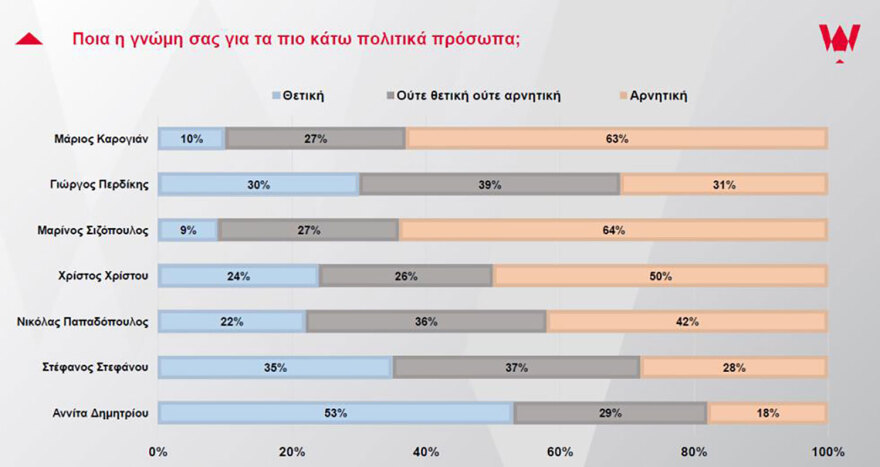 Κύπρος: Σε ελεύθερη πτώση η δημοφιλία Χριστοδουλίδη και κυβέρνησης