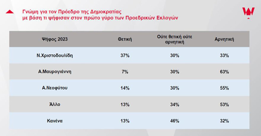 Κύπρος: Σε ελεύθερη πτώση η δημοφιλία Χριστοδουλίδη και κυβέρνησης