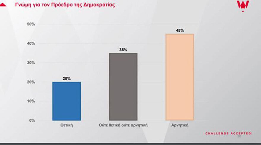 Κύπρος: Σε ελεύθερη πτώση η δημοφιλία Χριστοδουλίδη και κυβέρνησης