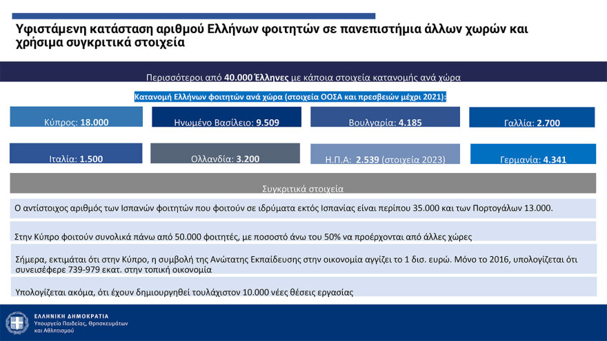 Πιερρακάκης: Από τον Σεπτέμβριο του ‘25 η λειτουργία των μη κρατικών ΑΕΙ - Με ΙΒ ή με Ελάχιστη Βάση Εισαγωγής η εγγραφή