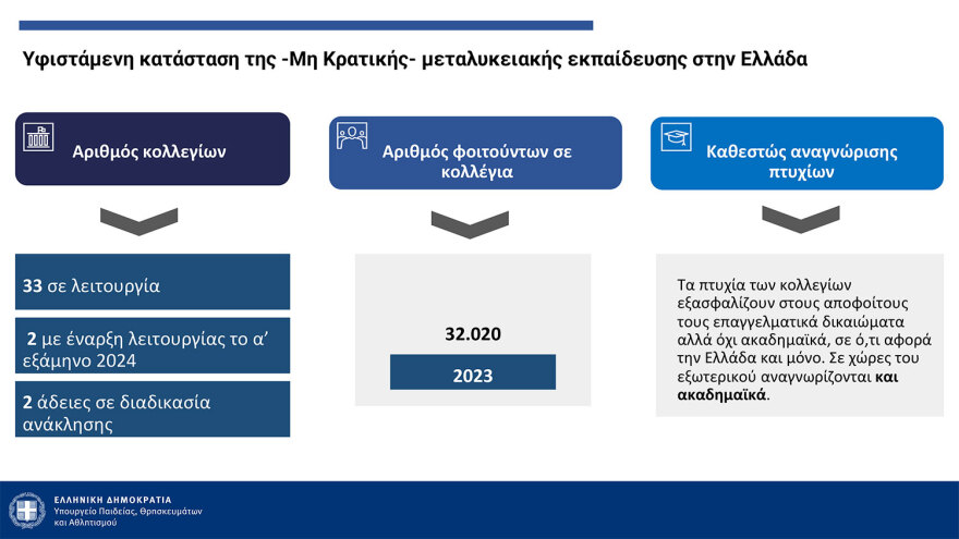 Πιερρακάκης: Από τον Σεπτέμβριο του ‘25 η λειτουργία των μη κρατικών ΑΕΙ - Με ΙΒ ή με Ελάχιστη Βάση Εισαγωγής η εγγραφή