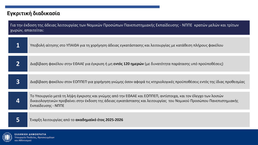 Πιερρακάκης: Από τον Σεπτέμβριο του ‘25 η λειτουργία των μη κρατικών ΑΕΙ - Με ΙΒ ή με Ελάχιστη Βάση Εισαγωγής η εγγραφή