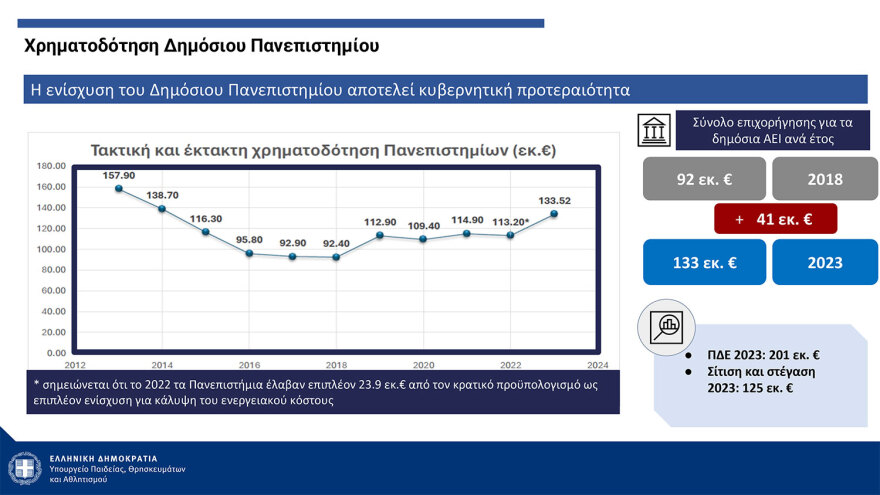Πιερρακάκης: Από τον Σεπτέμβριο του ‘25 η λειτουργία των μη κρατικών ΑΕΙ - Με ΙΒ ή με Ελάχιστη Βάση Εισαγωγής η εγγραφή