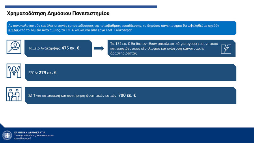 Πιερρακάκης: Από τον Σεπτέμβριο του ‘25 η λειτουργία των μη κρατικών ΑΕΙ - Με ΙΒ ή με Ελάχιστη Βάση Εισαγωγής η εγγραφή