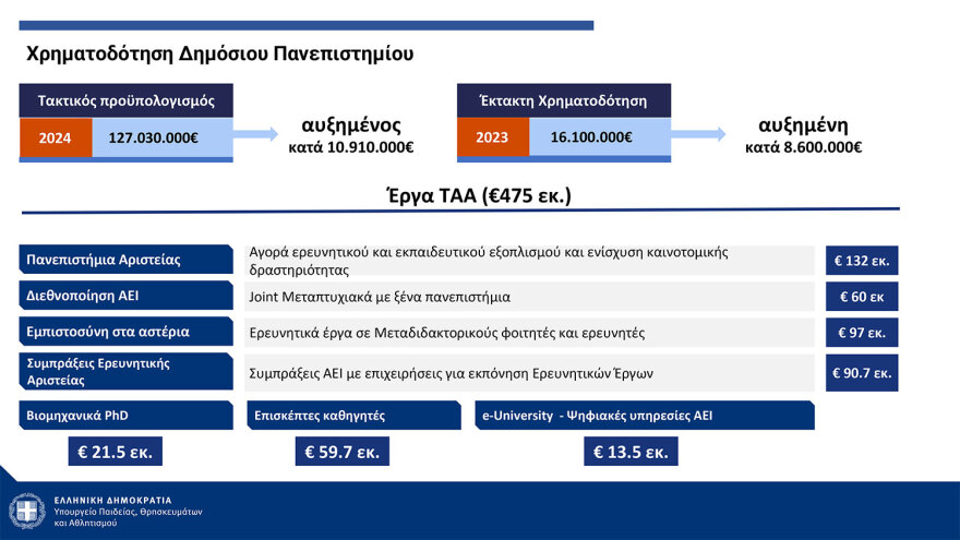 Πιερρακάκης: Από τον Σεπτέμβριο του ‘25 η λειτουργία των μη κρατικών ΑΕΙ - Με ΙΒ ή με Ελάχιστη Βάση Εισαγωγής η εγγραφή