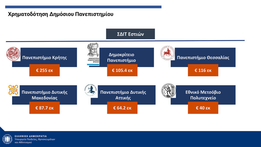 Πιερρακάκης: Από τον Σεπτέμβριο του ‘25 η λειτουργία των μη κρατικών ΑΕΙ - Με ΙΒ ή με Ελάχιστη Βάση Εισαγωγής η εγγραφή