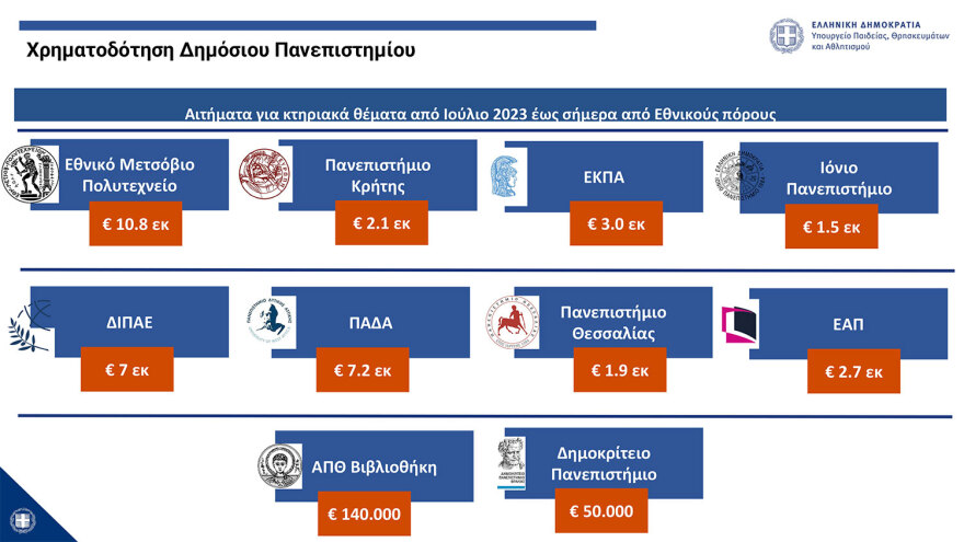 Πιερρακάκης: Από τον Σεπτέμβριο του ‘25 η λειτουργία των μη κρατικών ΑΕΙ - Με ΙΒ ή με Ελάχιστη Βάση Εισαγωγής η εγγραφή
