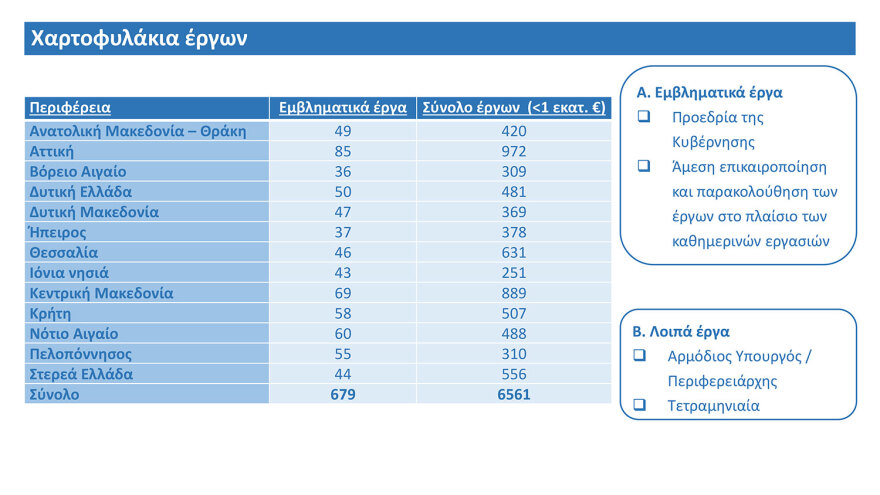Πώς θα λειτουργεί η πλατφόρμα παρακολούθησης των έργων στις περιφέρειες - Προσβάσιμη σε κάθε πολίτη