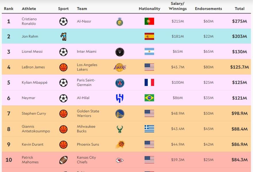 Κριστιάνο Ρονάλντο: Ο πιο πλούσιος αθλητής στον κόσμο με έσοδα 256 εκατομμυρίων ευρώ - Σε ποια θέση βρίσκεται ο Αντετοκούνμπο