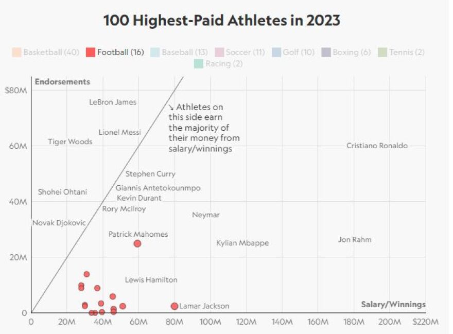 Κριστιάνο Ρονάλντο: Ο πιο πλούσιος αθλητής στον κόσμο με έσοδα 256 εκατομμυρίων ευρώ - Σε ποια θέση βρίσκεται ο Αντετοκούνμπο