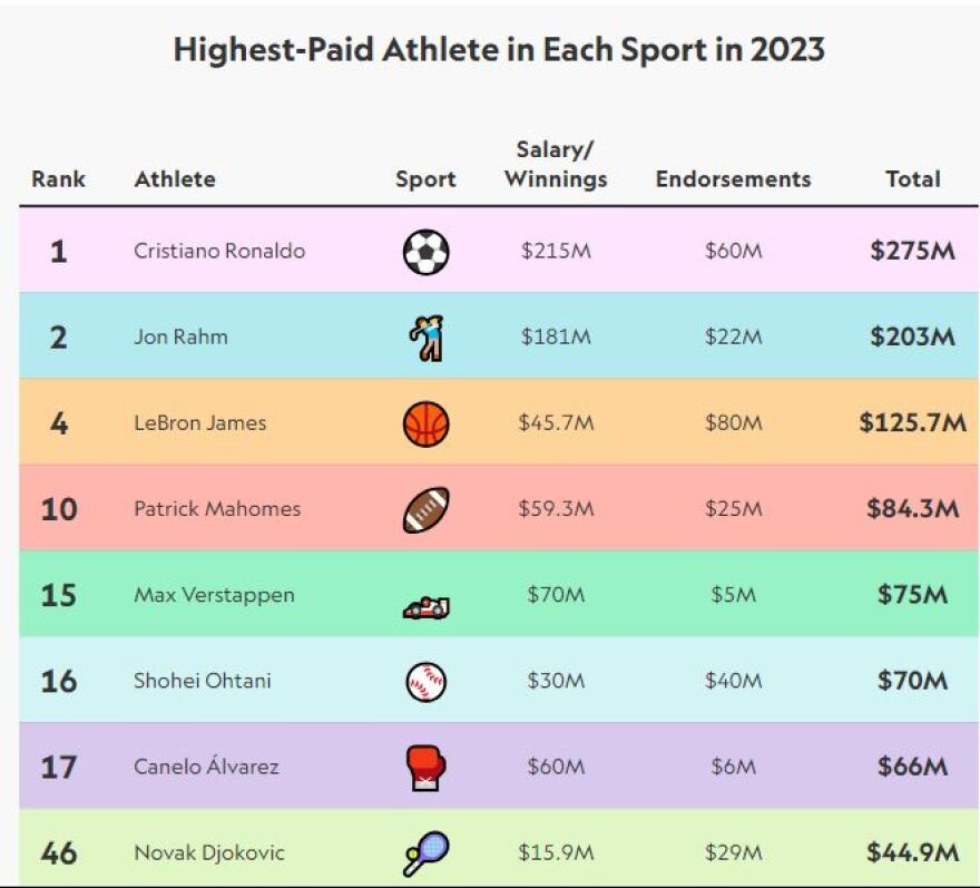 Κριστιάνο Ρονάλντο: Ο πιο πλούσιος αθλητής στον κόσμο με έσοδα 256 εκατομμυρίων ευρώ - Σε ποια θέση βρίσκεται ο Αντετοκούνμπο