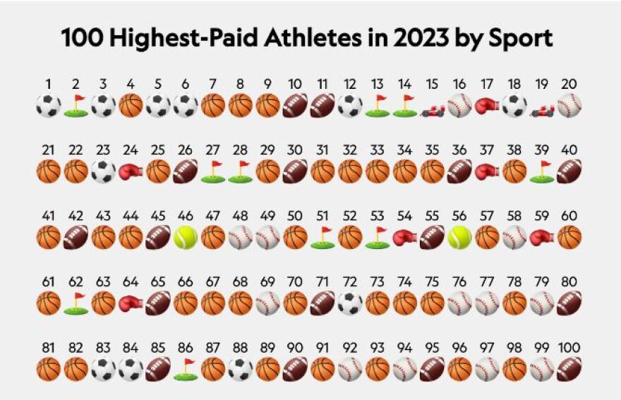 Κριστιάνο Ρονάλντο: Ο πιο πλούσιος αθλητής στον κόσμο με έσοδα 256 εκατομμυρίων ευρώ - Σε ποια θέση βρίσκεται ο Αντετοκούνμπο