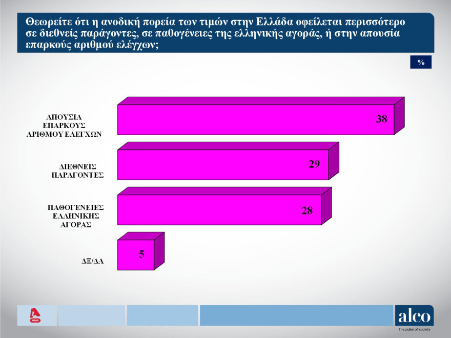 Δημοσκόπηση ALCO: Στις 16 μονάδες η διαφορά της ΝΔ από το ΠΑΣΟΚ, δεύτερο κόμμα οι... αναποφάσιστοι