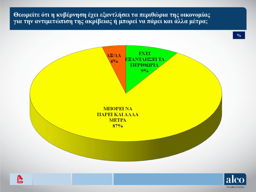 Δημοσκόπηση ALCO: Στις 16 μονάδες η διαφορά της ΝΔ από το ΠΑΣΟΚ, δεύτερο κόμμα οι... αναποφάσιστοι