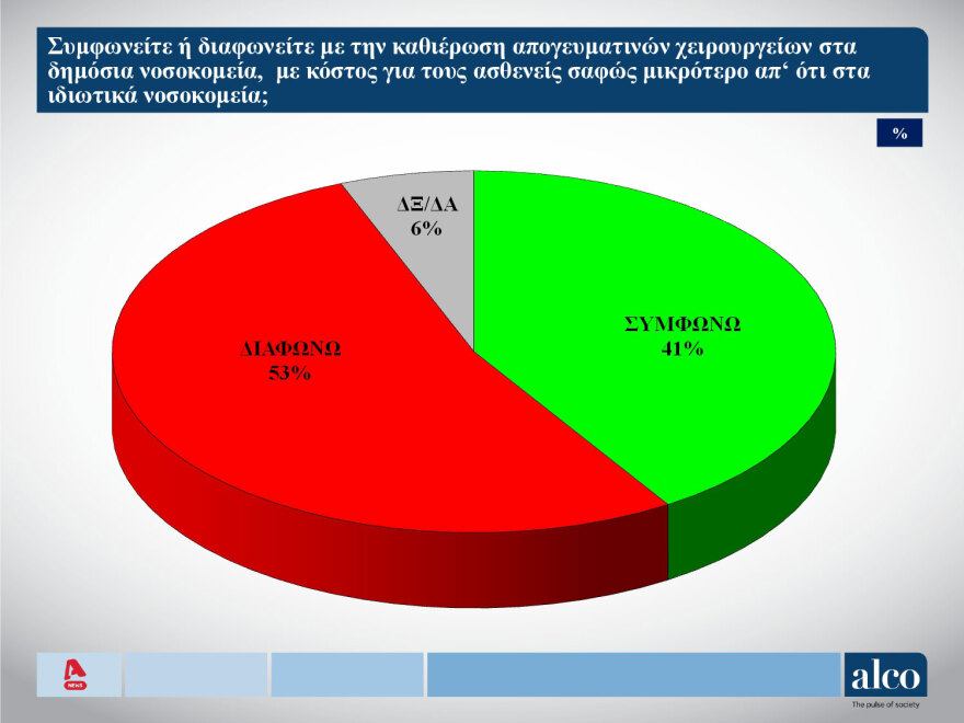 Δημοσκόπηση ALCO: Στις 16 μονάδες η διαφορά της ΝΔ από το ΠΑΣΟΚ, δεύτερο κόμμα οι... αναποφάσιστοι