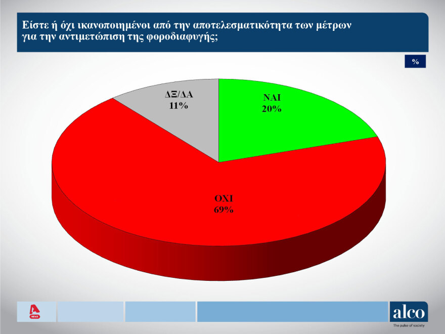 Δημοσκόπηση ALCO: Στις 16 μονάδες η διαφορά της ΝΔ από το ΠΑΣΟΚ, δεύτερο κόμμα οι... αναποφάσιστοι