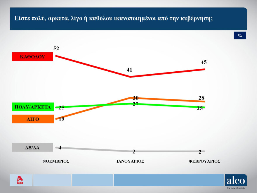 Δημοσκόπηση ALCO: Στις 16 μονάδες η διαφορά της ΝΔ από το ΠΑΣΟΚ, δεύτερο κόμμα οι... αναποφάσιστοι