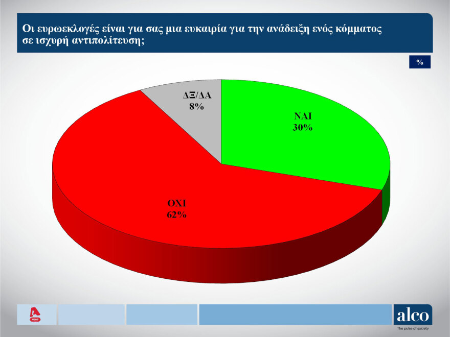 Δημοσκόπηση Alco: H... βαθμολογία των υπουργών - Στο 54% η συσπείρωση του ΣΥΡΙΖΑ