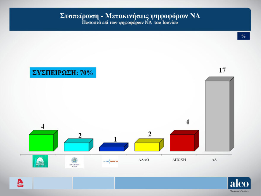 Δημοσκόπηση Alco: H... βαθμολογία των υπουργών - Στο 54% η συσπείρωση του ΣΥΡΙΖΑ