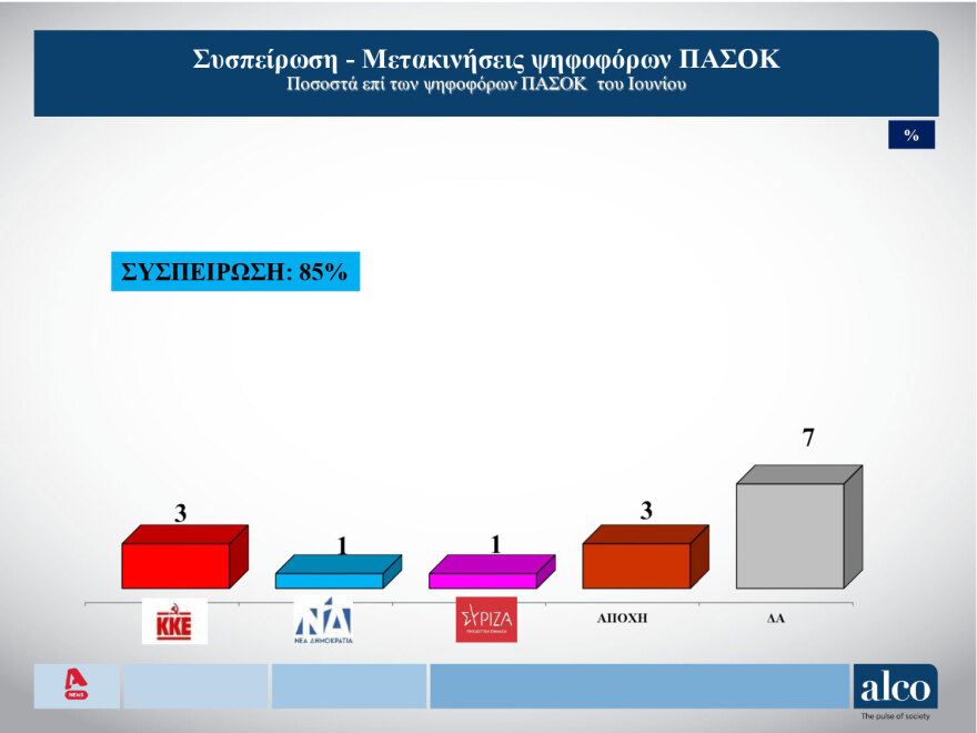 Δημοσκόπηση Alco: H... βαθμολογία των υπουργών - Στο 54% η συσπείρωση του ΣΥΡΙΖΑ