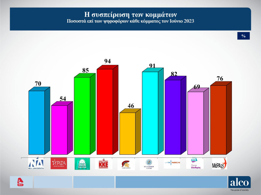Δημοσκόπηση Alco: H... βαθμολογία των υπουργών - Στο 54% η συσπείρωση του ΣΥΡΙΖΑ