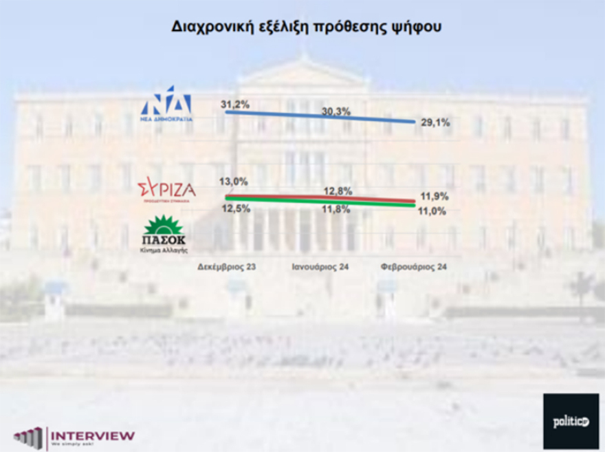 Δημοσκόπηση Interview: Πρώτη η ΝΔ με 17,2% διαφορά από τον ΣΥΡΙΖΑ
