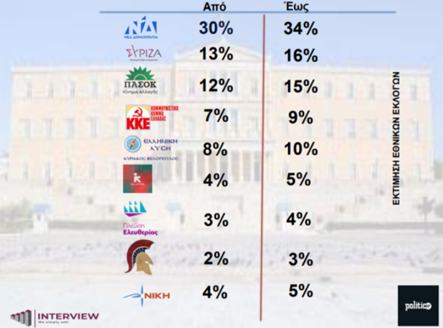 Δημοσκόπηση Interview: Πρώτη η ΝΔ με 17,2% διαφορά από τον ΣΥΡΙΖΑ