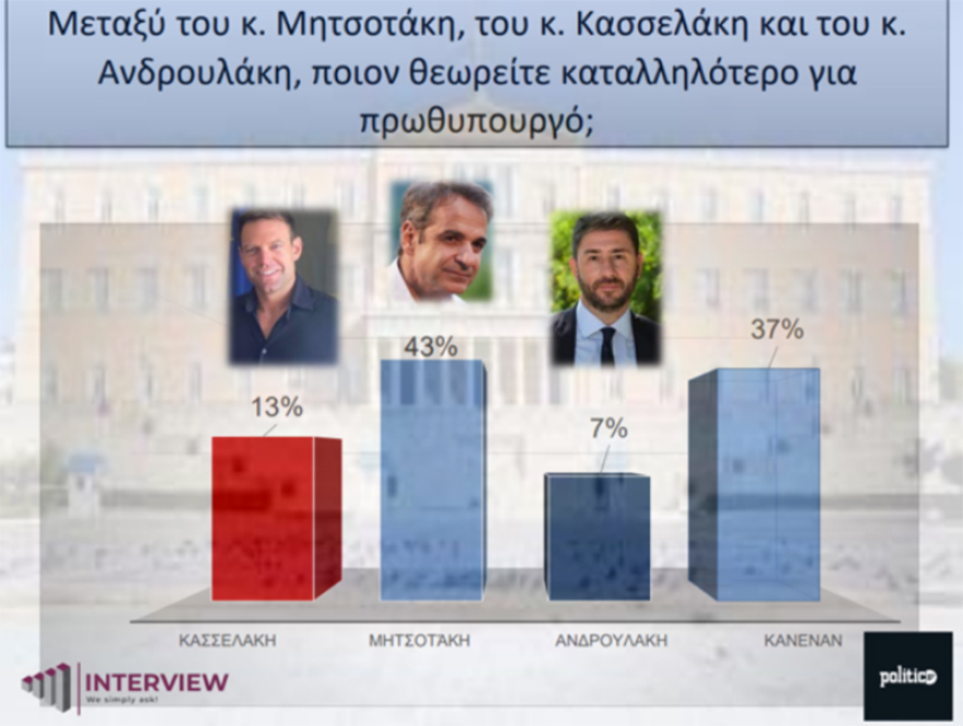 Δημοσκόπηση Interview: Πρώτη η ΝΔ με 17,2% διαφορά από τον ΣΥΡΙΖΑ