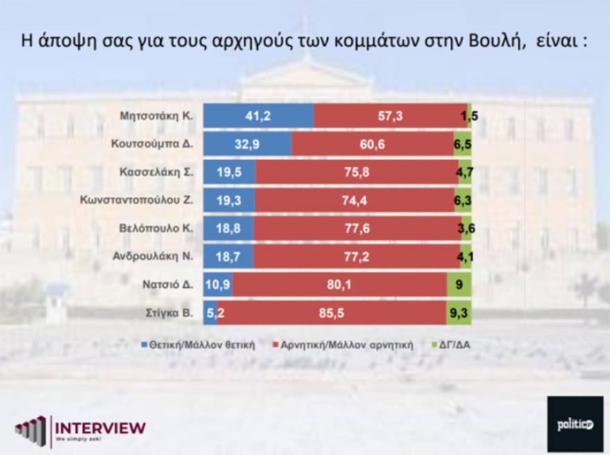 Δημοσκόπηση Interview: Πρώτη η ΝΔ με 17,2% διαφορά από τον ΣΥΡΙΖΑ